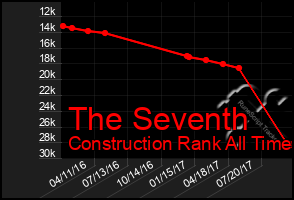 Total Graph of The Seventh