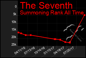 Total Graph of The Seventh