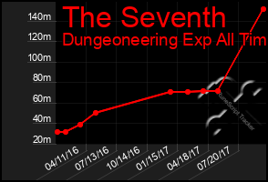 Total Graph of The Seventh