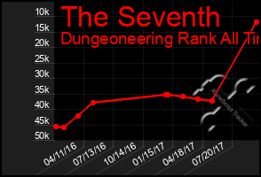 Total Graph of The Seventh