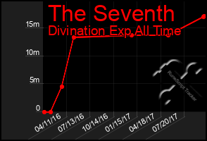 Total Graph of The Seventh