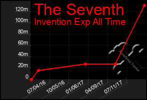 Total Graph of The Seventh