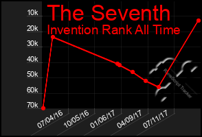 Total Graph of The Seventh