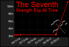 Total Graph of The Seventh