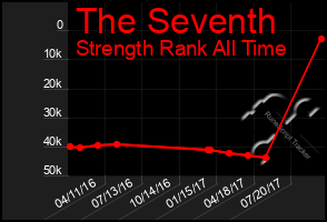 Total Graph of The Seventh