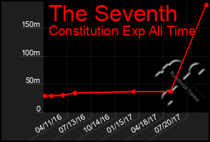 Total Graph of The Seventh