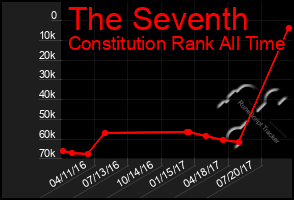 Total Graph of The Seventh