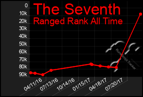 Total Graph of The Seventh