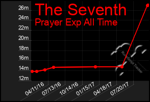 Total Graph of The Seventh