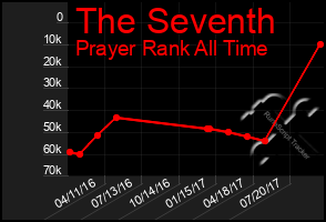 Total Graph of The Seventh