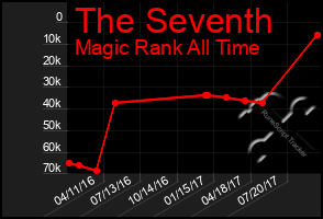 Total Graph of The Seventh