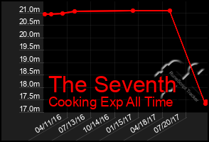 Total Graph of The Seventh