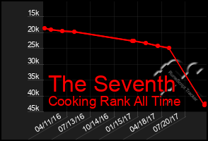 Total Graph of The Seventh