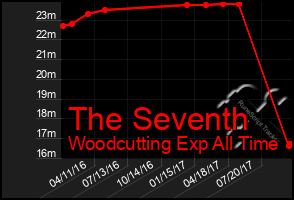 Total Graph of The Seventh