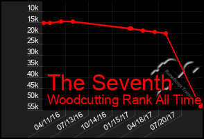 Total Graph of The Seventh