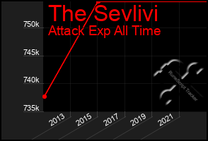 Total Graph of The Sevlivi