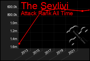 Total Graph of The Sevlivi