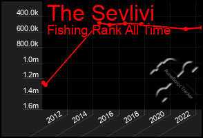 Total Graph of The Sevlivi