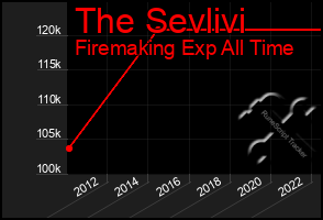 Total Graph of The Sevlivi