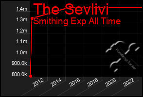 Total Graph of The Sevlivi