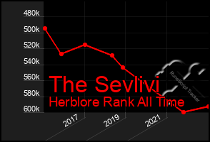 Total Graph of The Sevlivi