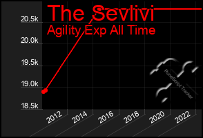 Total Graph of The Sevlivi