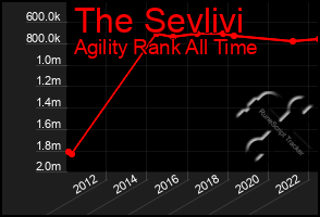 Total Graph of The Sevlivi