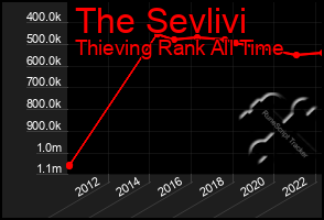 Total Graph of The Sevlivi