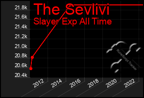 Total Graph of The Sevlivi