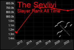 Total Graph of The Sevlivi