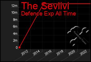 Total Graph of The Sevlivi