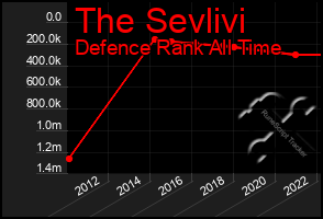 Total Graph of The Sevlivi