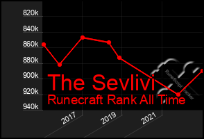 Total Graph of The Sevlivi