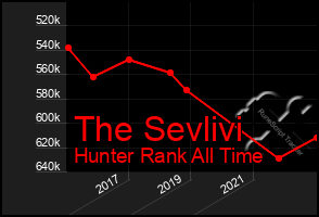 Total Graph of The Sevlivi