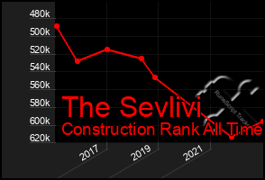 Total Graph of The Sevlivi