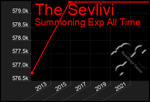 Total Graph of The Sevlivi