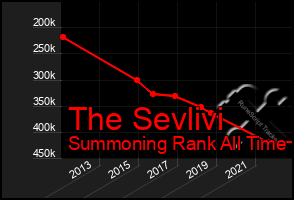 Total Graph of The Sevlivi