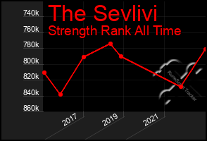 Total Graph of The Sevlivi