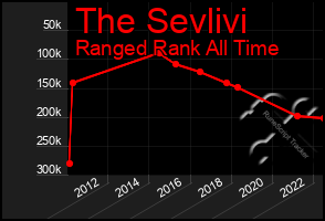 Total Graph of The Sevlivi