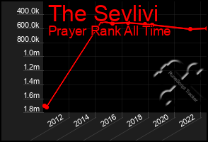 Total Graph of The Sevlivi