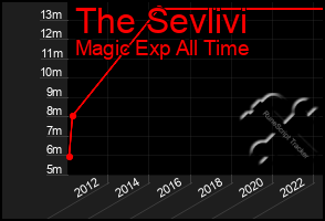 Total Graph of The Sevlivi