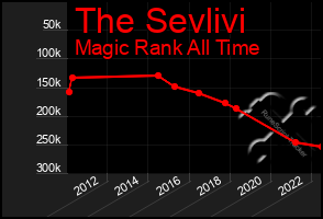 Total Graph of The Sevlivi