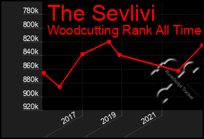 Total Graph of The Sevlivi