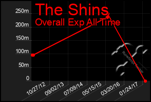 Total Graph of The Shins