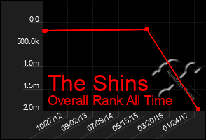 Total Graph of The Shins