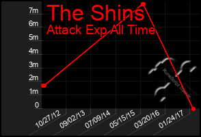 Total Graph of The Shins