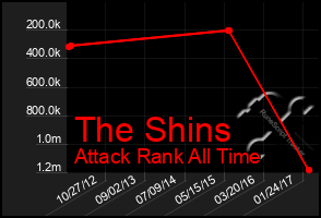 Total Graph of The Shins