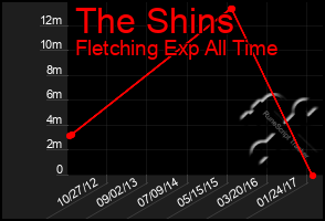 Total Graph of The Shins