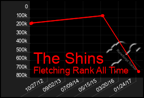 Total Graph of The Shins