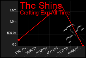 Total Graph of The Shins